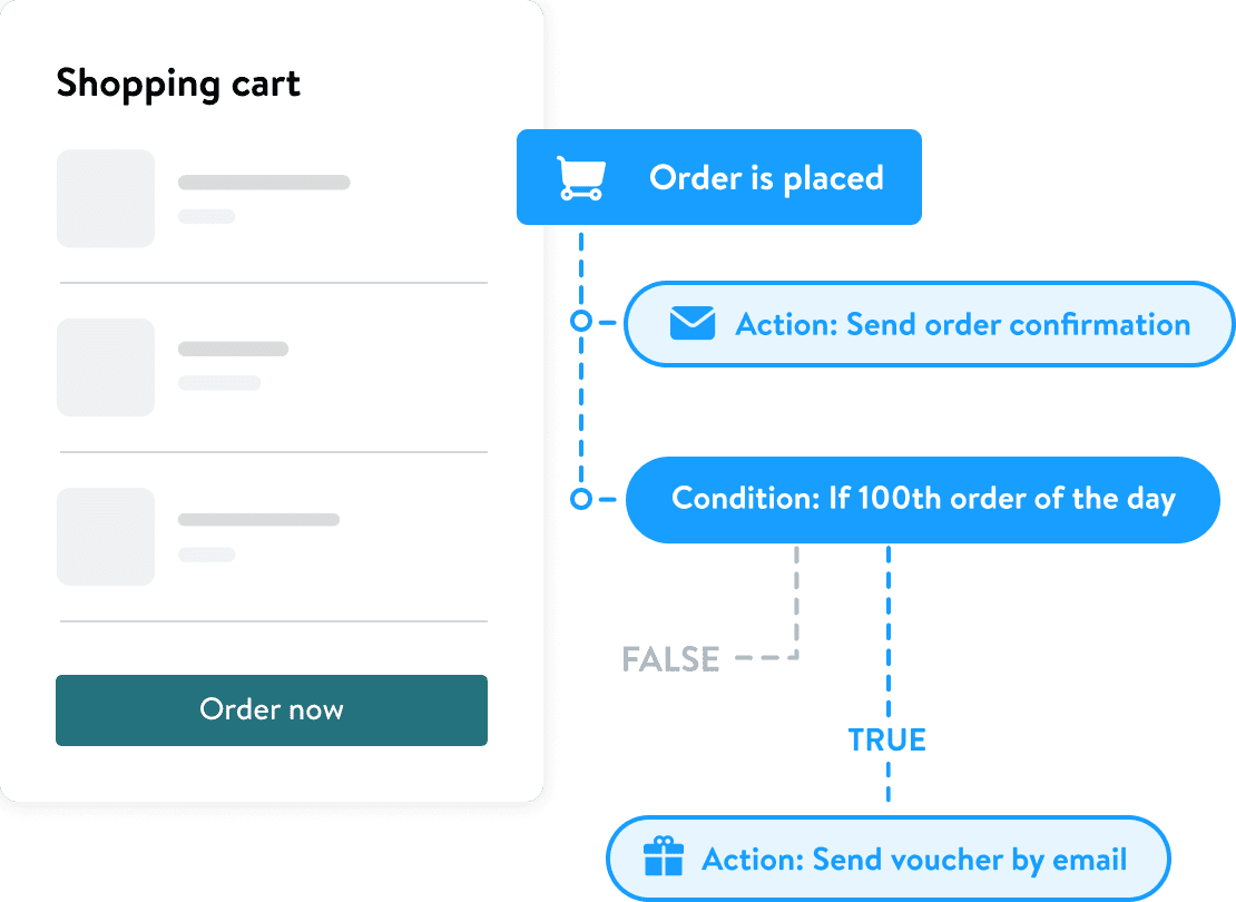 Ein Flussdiagramm zur Veranschaulichung des Prozesses, nachdem ein Kunde eine Bestellung aufgegeben hat. Die Schritte umfassen das Senden einer Bestellbestätigung per E-Mail, die Prüfung, ob es sich um die 100. Bestellung des Tages handelt, und, falls dies zutrifft, das Senden eines Gutscheins per E-Mail.
